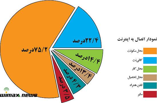 آماركاربران اينترنت